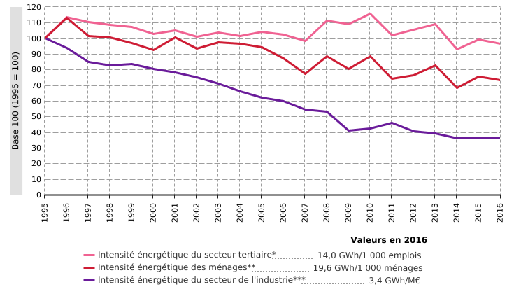 Intensités énergétiques sectorielles en Wallonie